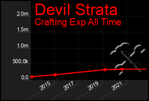Total Graph of Devil Strata