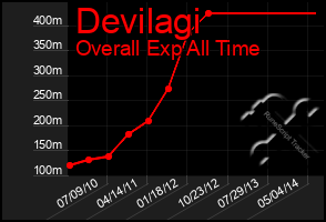 Total Graph of Devilagi