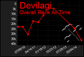 Total Graph of Devilagi