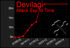 Total Graph of Devilagi