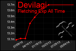 Total Graph of Devilagi