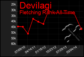 Total Graph of Devilagi