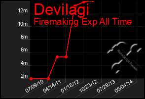 Total Graph of Devilagi