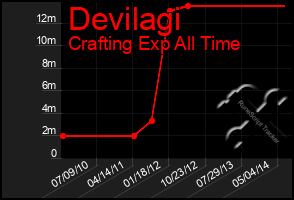 Total Graph of Devilagi