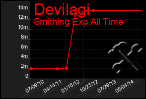 Total Graph of Devilagi