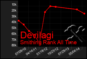 Total Graph of Devilagi