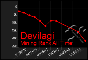 Total Graph of Devilagi