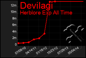 Total Graph of Devilagi