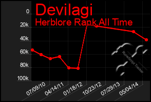 Total Graph of Devilagi