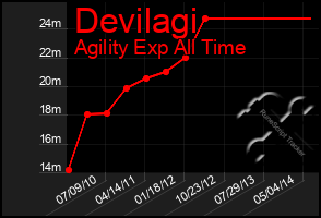 Total Graph of Devilagi