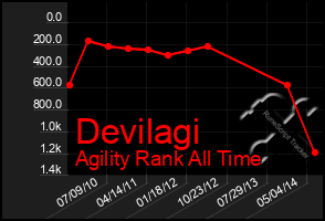 Total Graph of Devilagi