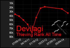 Total Graph of Devilagi