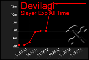 Total Graph of Devilagi