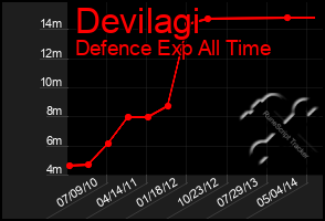 Total Graph of Devilagi