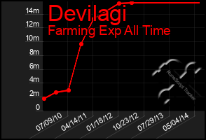 Total Graph of Devilagi