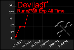 Total Graph of Devilagi