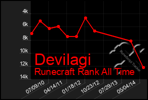 Total Graph of Devilagi