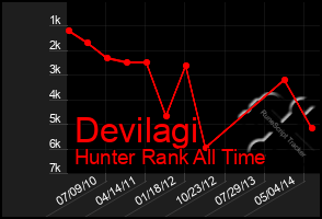 Total Graph of Devilagi