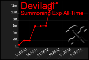 Total Graph of Devilagi