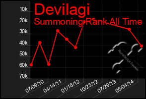 Total Graph of Devilagi