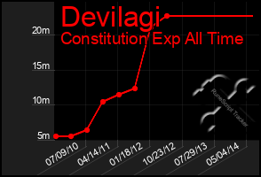 Total Graph of Devilagi