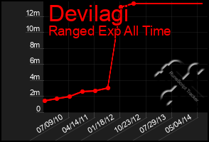 Total Graph of Devilagi