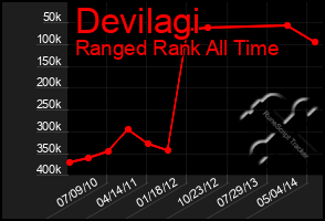 Total Graph of Devilagi