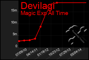 Total Graph of Devilagi