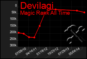 Total Graph of Devilagi