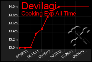 Total Graph of Devilagi