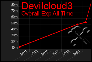 Total Graph of Devilcloud3