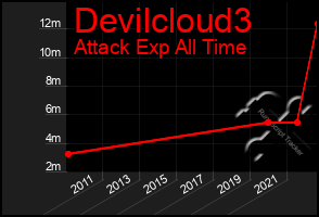 Total Graph of Devilcloud3