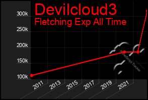 Total Graph of Devilcloud3