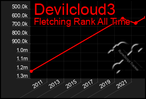 Total Graph of Devilcloud3