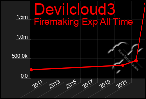 Total Graph of Devilcloud3