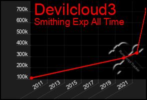 Total Graph of Devilcloud3