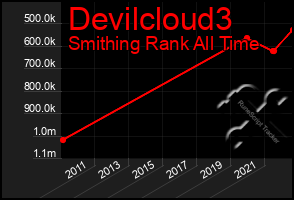 Total Graph of Devilcloud3