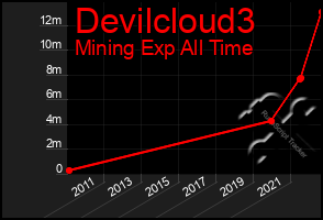 Total Graph of Devilcloud3