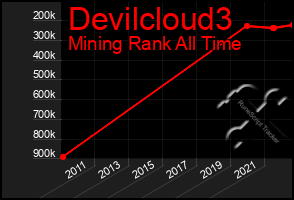 Total Graph of Devilcloud3