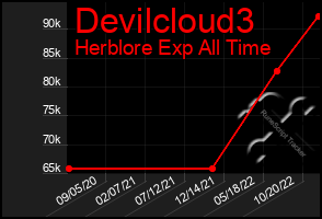 Total Graph of Devilcloud3