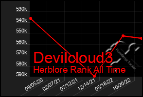 Total Graph of Devilcloud3