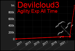 Total Graph of Devilcloud3