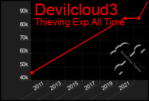 Total Graph of Devilcloud3