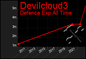 Total Graph of Devilcloud3