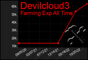 Total Graph of Devilcloud3