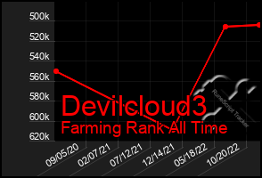 Total Graph of Devilcloud3