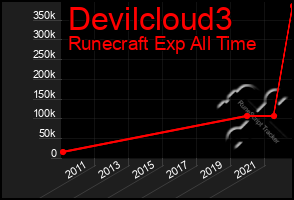 Total Graph of Devilcloud3