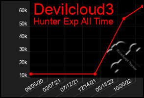 Total Graph of Devilcloud3