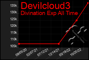 Total Graph of Devilcloud3