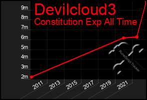 Total Graph of Devilcloud3